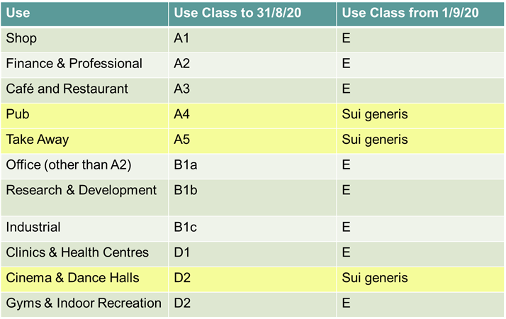 Permitted Development - Class Table